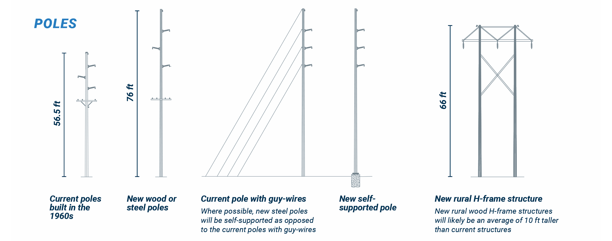 Poles diagram