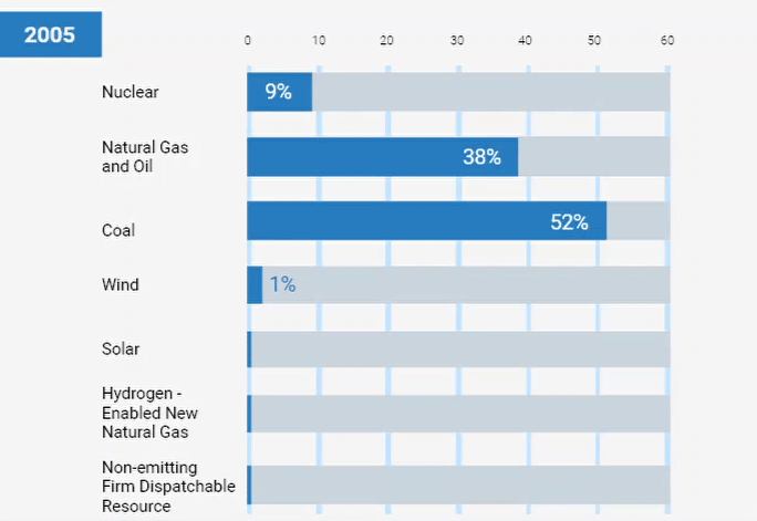 our energy mix